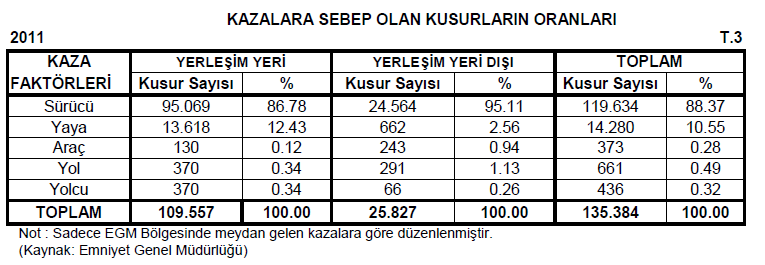 TRAFİK KAZALARI VE CEZALAR 1- Trafik kazalarının genel