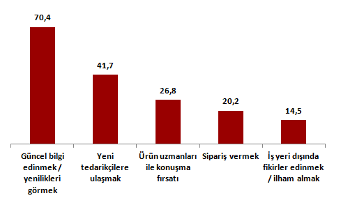 Ziyaretçilerin % 64 ü 1 10 arası YENİ FİRMA ile görüşme imkanı