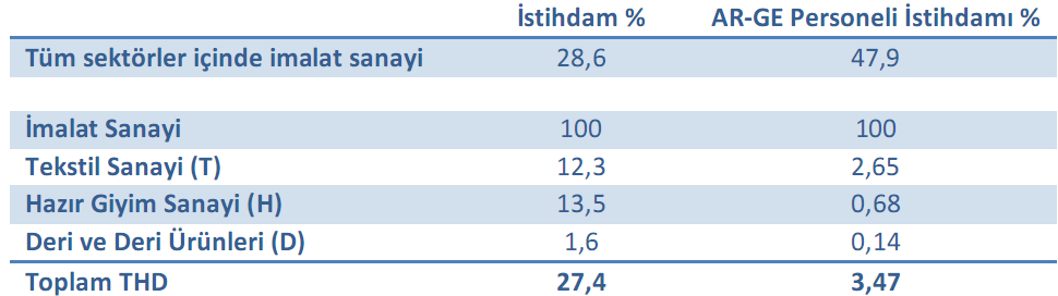 Dünya genelinde 1995-2010 yılları arasında Ar-Ge harcamaları yaklaşık 3 katına ulaşmıştır. Ar-Ge yapan ülkeler arasında ABD, Kanada, Çin ve Japonya ilk sıralarda yer almaktadır.