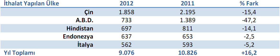 Grafik 7: Yıllar İtibariyle Tekstil Dış Ticareti Kaynak: TÜİK (2012 yılı verileri geçicidir.