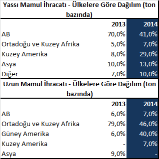 Ereğli nin ihracat gelirleri ürün grubu ve ülke bazında detaylandırıldığında ise; 2014 te yassı mamul ihracatının yüzde 31 e yakın bir oranda gösterdiği yıllık artışa karşılık uzun ürün grubunda ise