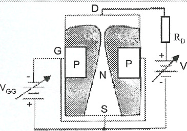 Şekil 5: JFET'in G-S uçları arasına ters olarak bağlanan GG kaynağının gerilim değeri arttıkça fakirleşmiş bölge genişler. (JFET in akım geçiren kanal daralır.
