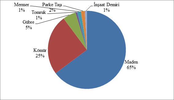 289 Grafik 2. Rizport ta Elleçlenen Dökme Yükün Dağılımı (%) Grafik 2 den de anlaşıldığı gibi Rize ilindeki ağırlıklı ihraç malları aynı zamanda limanın elleçlediği yükleri şekillendirmektedir.