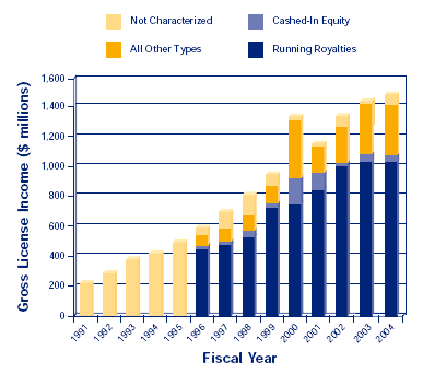 5. Lisans Olanakları Patentler kullanılarak, lisans verme yoluyla da ticarileştirme ve gelir elde etme yöntemlerine başvurulur.