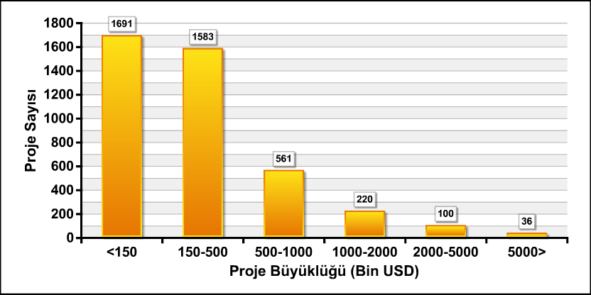 Projelerin Maliyetlerine Göre Dağılımı ORTALAMA PROJE MALĐYETĐ :520.