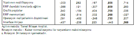 XI. Üretim Ara t rmalar Sempozyumu, 23-24 Haziran 2011 ekil 3. Scree Plot Grafi i ekil 4de yer alan Rotasyonlu Bile en Matrisinde bir araya toplanan faktörler aç kça görülmektedir.