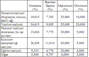 XI. Üretim Ara t rmalar Sempozyumu, 23-24 Haziran 2011 FAKTÖR2.4 = -1,41E-006 +,227(FAKTÖR1.1) -,335(FAKTÖR1.2) -,227(FAKTÖR1.3) +,130 (FAKTÖR1.4) +,337(FAKTÖR1.