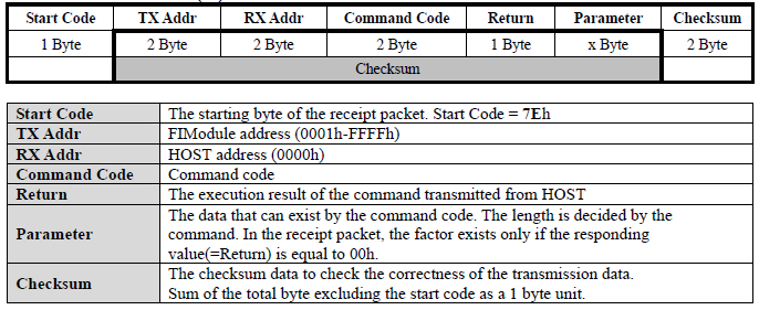 18 Host ile parmak izi modülü arasında ki haberleşme yukarıdaki paket formatlarında olur ve hosttan modüle, modülden hosta yollanan komutlar farklılık göstermektedir.