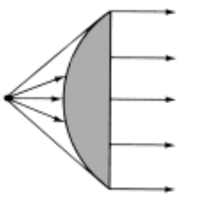 13 Lens antenler: Bu tip antenler, enerjinin istenmeyen yönlere yayılmasını engellemek için kullanılır (Şekil 2.8 (f)).