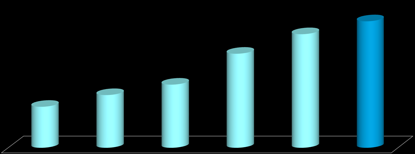 SATIŞ GELİRLERİ VE TAHMİNLERİ %21 211,9 252,6 %49 175,4 76,3 %29 98,2 %20 117,7 2009 2010 2011 2012 2013 2014* *2014 yılı ciro rakamı 25.03.2014 itibariyle sözleşmeye bağlanmış tutarı göstermektedir.