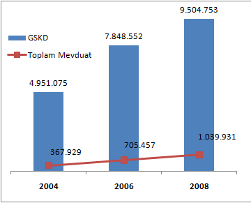 Aşağıdaki şekilden de görülebileceği üzere son yıllarda Bölge de üretilen GSKD nin artmasıyla birlikte bu artışın sermaye birikimine de olumlu yansıdığı aşağıdaki şekilden görülmektedir.