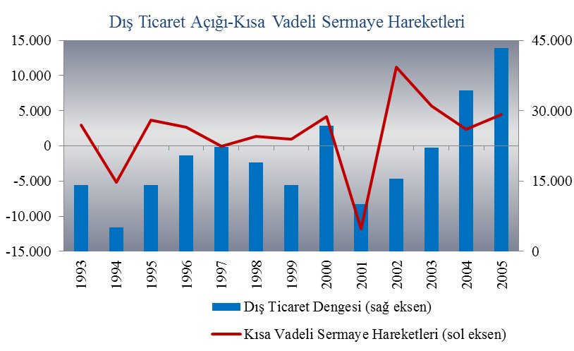 1994 ve 2001 yıllarında sermaye akımının ters dönmesiyle birlikte dış ticaret açığının da kapandığı, diğer yıllarda ise sermaye akımıyla birlikte dış ticaret açığında artışlar meydana geldiği Grafik