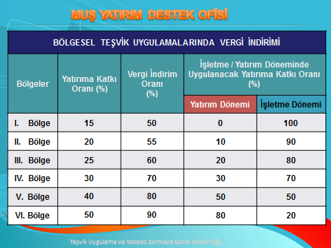 Desteği (Destek Süresi) OSB Ġçi 2 yıl 3 yıl 5 yıl 6 yıl 7 yıl 10 yıl 3 yıl 5 yıl 6 yıl 7 yıl 10 yıl 12 yıl Yatırım Yeri Tahsisi