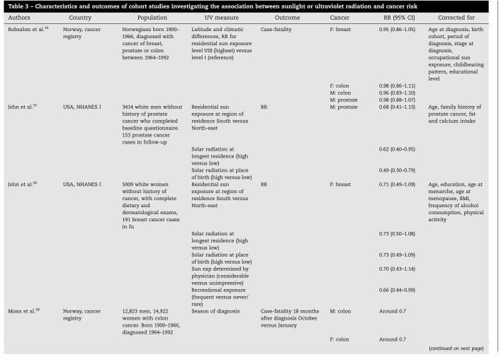 Tablo Güneş Işını maruziyeti ile Kanser Riski Arasındaki İlşkiyi Değerlendiren Kohort Çalışmaları 7.2.