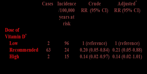 Tip 1 diyabet insidansı: vitamin D dozu 2000 IU D vitamini alan yenidoğanda Tip 1 diyabet riski %80 azalmıştır * Adjusted for neonatal,