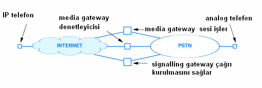 Media gateway: Ses işaretlerini IP ağı ve PSTN arasında