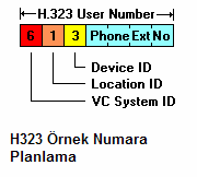 H323 Numara planlama H323 de numara planlamada, her kullanıcının tekil bir ID si