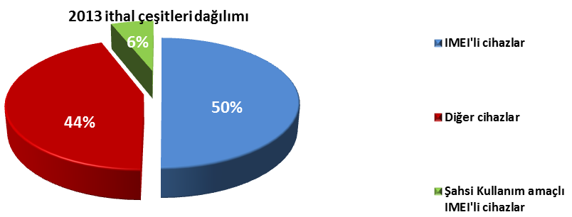 Şekil 7. 2013 Yılı İthal İzni Hazırlanma Süreleri Bilgi Teknolojileri ve Haberleşme Kurumu na 2013 yılında toplam 700 (yedi yüz) adet ithal izni başvurusu yapılmıştır.