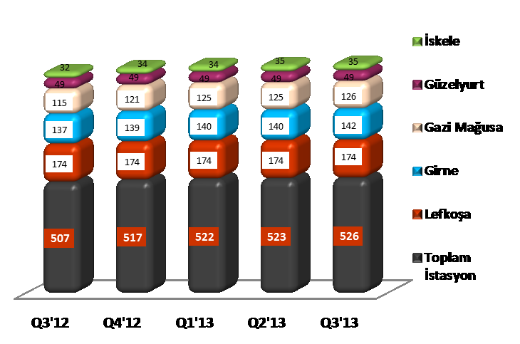 Şekil3: Mobil Pazar Verileri Belirtilen dönemde 2G abone sayısının 333,554 kişi ile aktif abonenin %74 ünü ve 3G abone sayısının ise 114,866 kişi ile %26 sını oluşturduğu gözlenmektedir.