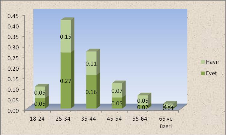 97 Grafik 19: Günün Fırsatları Sitelerine Üye Olma ve Yaş Gruplarına Göre Dağılımı Günün fırsatları sitelerine üye olmanın yaşa göre dağılımı Grafik 19 da verilmiştir.