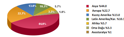 7 Grafik 2: İnternet Kullanıcılarının Dünya da Coğrafik Bölgelere Göre Dağılımı-2011 Kaynak:İnternet Dünya İstatistikleri www.internetworldstat.