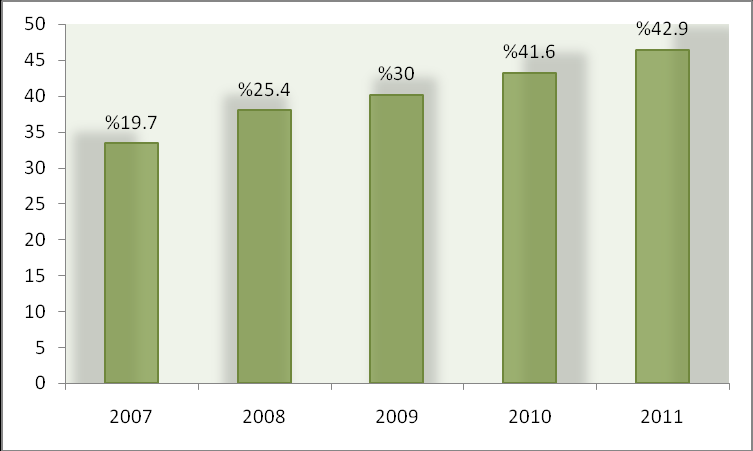 11 Grafik 5: 16 74 Yaş Grubu Bireylerde Bilgisayar Kullanımı-2011 Kaynak: Türkiye İstatistik Kurumu (TUİK): 2011 Yılı Hanehalkı Bilişim Teknolojileri Kullanım