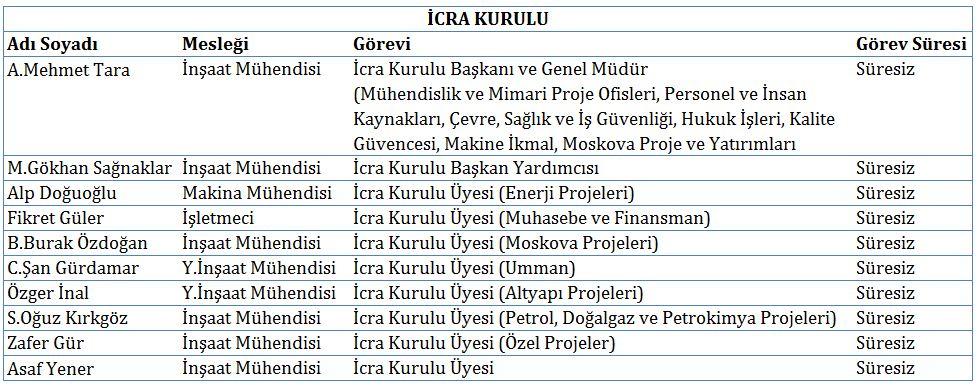 Dönem içinde çevreye verilen zararlardan dolayı şirket aleyhine herhangi bir dava açılmamıştır. BÖLÜM IV YÖNETİM KURULU 15.