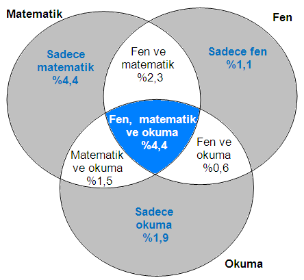 PISA 2012 de ÜLKELERİN PERFORMANSLARI Puanlama ve Yeterlik Düzeyleri Matematik, okuma ve fen alanlarında kullanılan puanlama ölçekleri için gerekli metrik, belirli bir yılda, OECD ülkelerinin ilgili