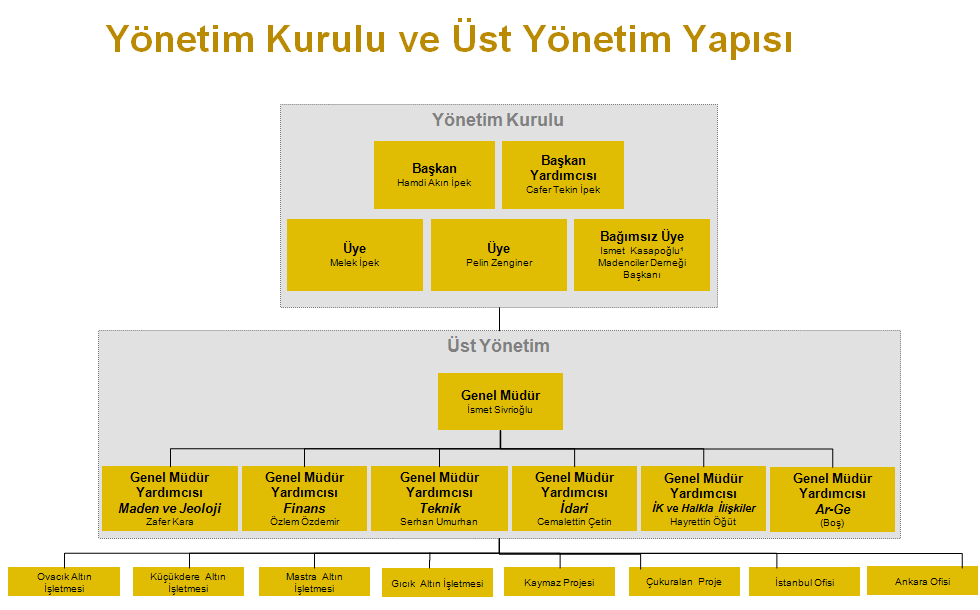 Yönetim Kurulu Hamdi Akın İpek Cafer Tekin İpek Melek İpek Pelin Zenginer İsmet Kasapoğlu Denetim Kurulu Selim Elmasoğlu Enver İman Şirket Yönetimi İsmet Sivrioğlu Zafer Kara Özlem Özdemir Serhan