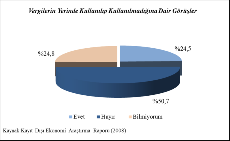 vatandaşların vergi ödememek için kayıt dışı sektöre kayma eğilimlerini artırıcı bir faktör olarak ortaya çıkmaktadır ( DPT, 2001:4 ). Grafik 2.8.