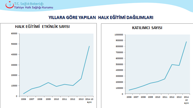 Garafik 9 Yıllara Göre Halk Eğitim Dağılımları Yurtdışı Toplantıları: -12-14 Ocak 2014 tarihleri arasında Fransa Ulusal Kanser Ajansı nın ev sahipliğinde yapılan 3.