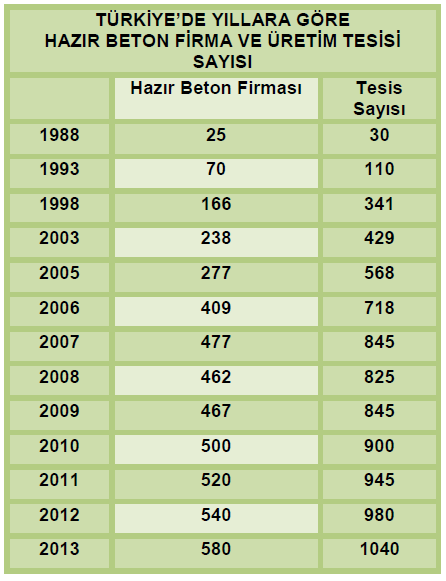 Tablo 5: Türkiye de Yıllara Göre Hazır Beton Firma ve Üretim Tesisi Sayısı İnşaat sektörü son bir kaç yıla kadar Türkiye nin ekonomide öncü sektörlerinden biri olmuştur.