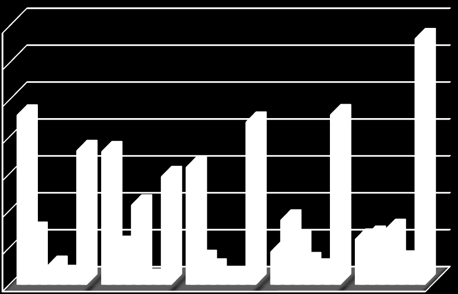 Grafik 12: Kaçak Eşya Yakalamaları(Milyon TL) 350,0 300,0 250,0 200,0 150,0 100,0 50,0 0,0 2007 2008 2009 2010 2011 UYUŞTURUCU 228,8 179,3 158,3 43,8 60,9 ARAÇ 70,1 51,1 31,9 86,7 64,7 AKARYAKIT 9,2