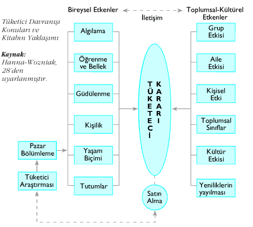 Birinci ana grupta yer alan bireysel etkenler algılama, öğrenme ve bellek, güdülenme, kişilik, yaşam biçimi ve tutumlardır.