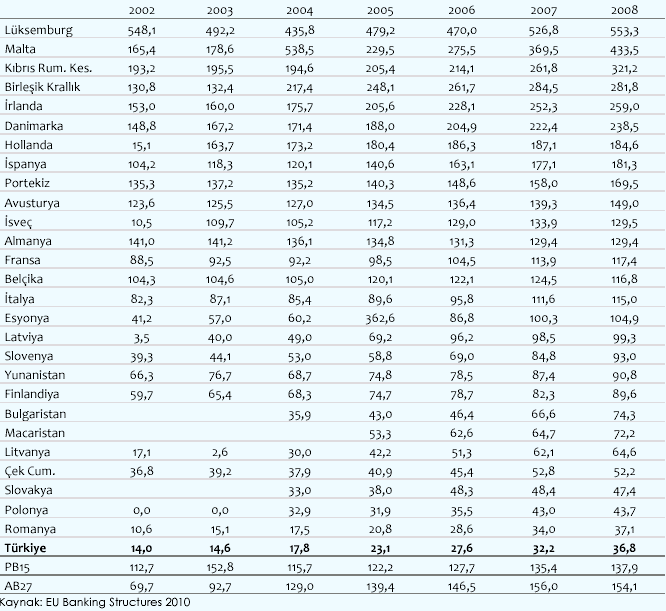 Tablo 3.2.1.Toplam Krediler/GSYH Gelişimi (2002-2008) Toplam krediler 2009 yılsonuna göre 62,2 milyar TL artarak Haziran 2010 itibariyle 454,8 milyar TL seviyesine ulaşmıştır.