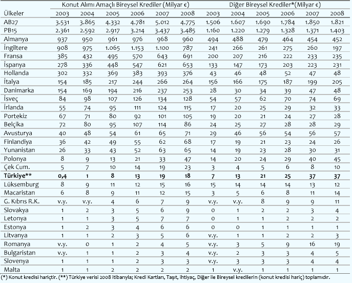 Konut kredileri hacmi Türk bankacılık sektöründe 2003 yılında 400 milyon euro civarında iken bu rakam 2008 yılında 18 milyar euroya ulaşmıştır.