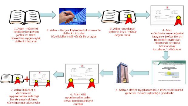 Xbrl shemaları kullanılarak oluşturulan Berat dosyasına ait görüntü; E-Defter oluşturma işlem