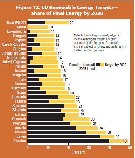 Yenilenebilir Enerji Hedefleri Birçok ülkenin yenilenebilir enerji hedefleri 2008 yılında yenilenmiş, revize edilmiş veya açık hale getirilmiştir.