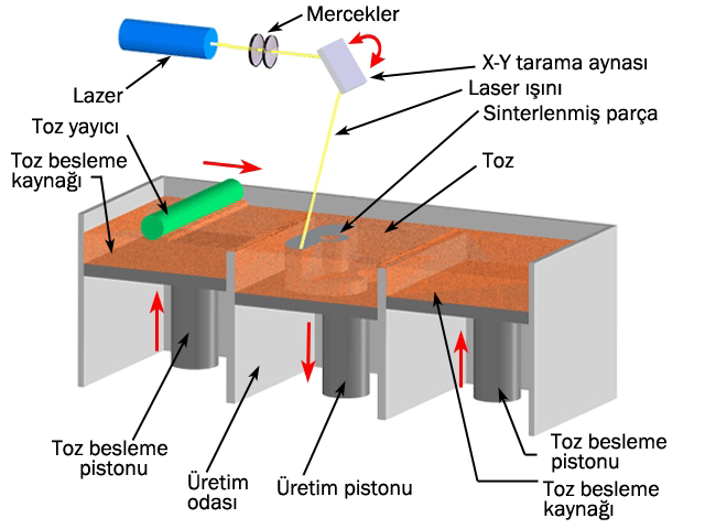 SLS yöntemi poliamid (naylon), polistren, karbon fiber ve alüminyum katkılı poliamid gibi plastik malzemeler, paslanmaz çelik, kobalt krom, nikel krom, titanyum gibi metal alaşımları ve doğrudan