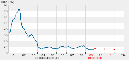 TCMB: Enflasyon Hedefleri ve Gerçekleşmeleri 2005 200 6 2007 2008