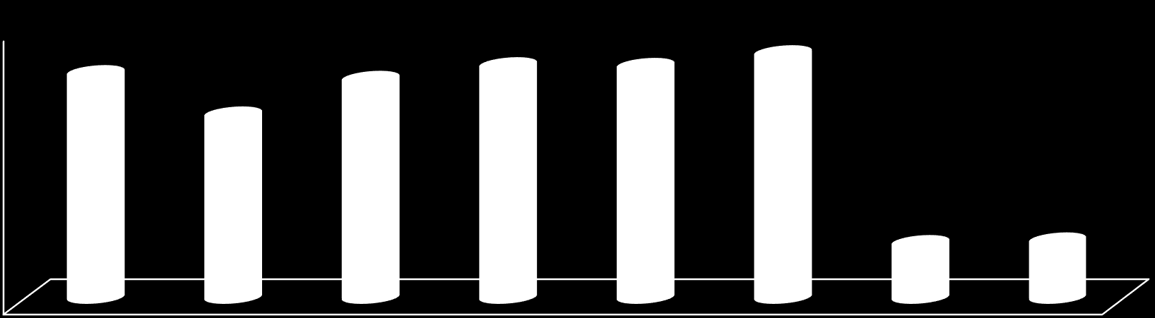 Satışlar $ mio 3.500 3.000 2.500 2.000 1.500 1.000 500 0 616 816 1.447 357 751 1.243 525 1.484 2008 2009 2010 2011 2012 2013 2013 İlk Çeyrek 572 615 797 880 804 636 839 1.528 1.552 1.