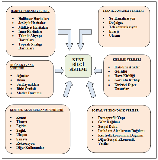 24 Şekil 2.10 KBS de veri çeşitleri (Yomralıoğlu, 2000) 2.2.4. Kent Bilgi Sisteminin Görevleri KBS nin görevlerini veri girişi, işlem, sorgulama