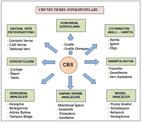 25 Şekil 2.11 CBS nin temel fonksiyonları (Yomralıoğlu, 2000) 2.2.4.1. Veri Girişi Coğrafi veriler KBS de kullanılmadan önce uygun bir sayısal biçime dönüştürülmelidir.