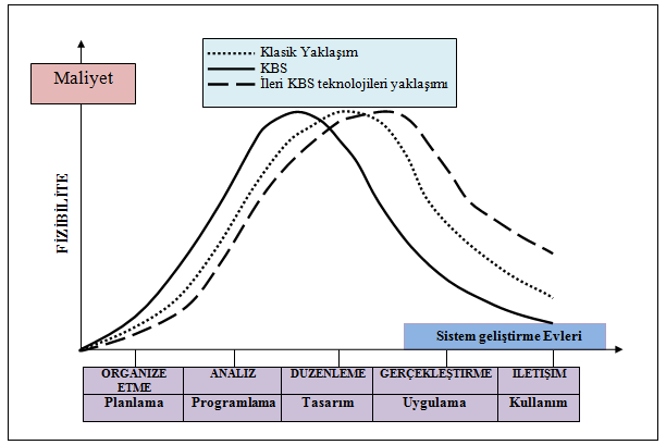 64 Analiz aşaması; kullanıcı gereksinimleri ve onların mevcut veri ve mali durumları saptanarak rapor haline getirilir. Bu aşama tamamen mevcut durum ve olanakların belirlenmesi içindir (Ülger, 2004).