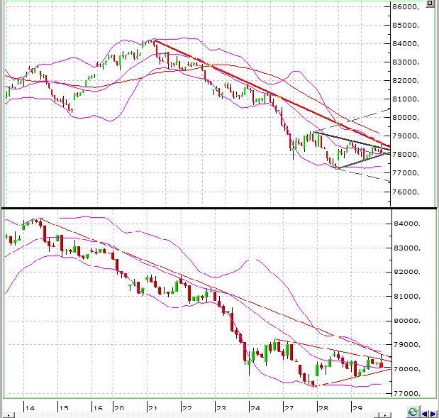 HİSSE ÖNERİ VE TEKNİK ANALİZ BIST-100 (Destek: 77.700/77.200/76.500 Direnç: 78.500/79.200/80.200) BIST-100 (USD) (Destek: 27.850/27.355/26.835 Direnç: 28.450/28.775/29.000) 78.