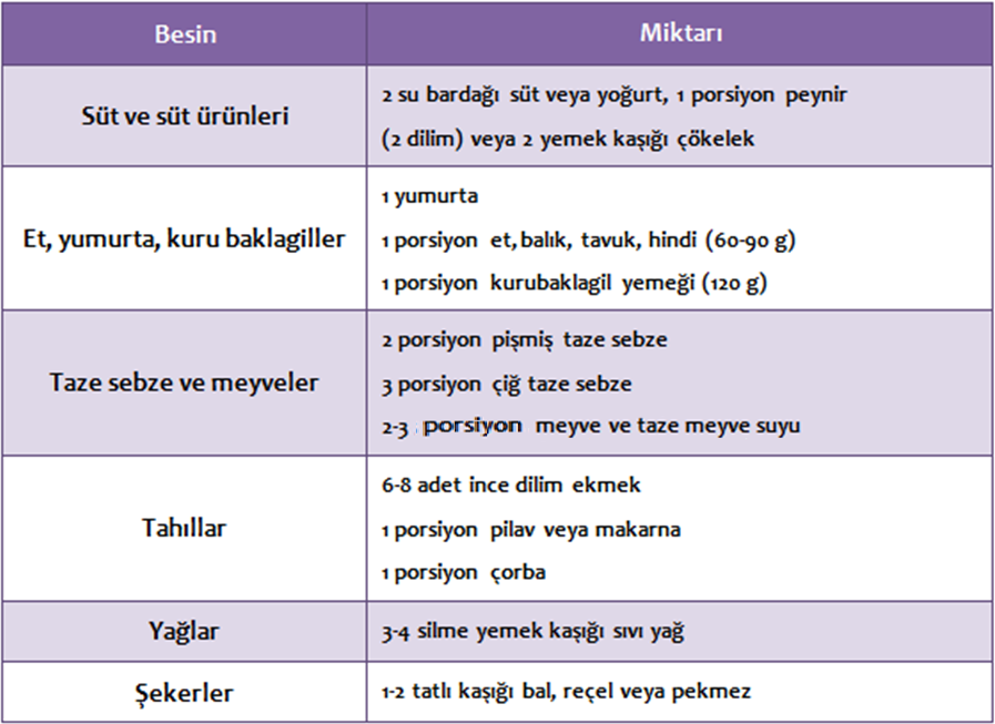 1.2.1. Beslenme Gebelikte beslenme anne ve çocuğun sağlığı için çok önemli bir faktördür. Gebelik ve doğumun normal seyrinde olması annenin yeterli ve düzenli beslenmesine bağlıdır.