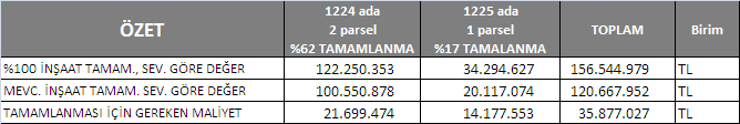 Bu yöntemde, arsa mevcut olduğundan, arsa değeri üzerine, 1224 ADA 2 PARSEL ĠÇĠN, %62 tamamlanma seviyesinde, 1225 ADA 1 PARSEL için ise % 17 tamamlanma seviyesinde olduğu kabul edilen inģaat ve