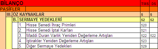 SERMAYE YEDEKLERİ Hisse senedi ihraç primleri, iptal edilen ortaklık payları ve yeniden değerleme değer artışları gibi sermaye hareketleri dolayısıyla ortaya çıkan ve işletmede bırakılan tutarların