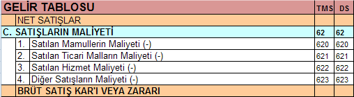 SATIŞLARIN MALİYETİ GRUBU İşletmenin dönem içindeki stok hareketleri ile satılan mamul, yarı mamul, ilk madde ve malzeme ile ticari mal gibi maddelerin ve satılan hizmetlerin