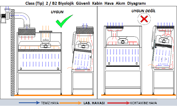 Class 2/B2 ile Class 2/A Tip biyogüvenlik kabini karşılaştırılmasını gösteren hava akım şemaları aşağıda verilmiştir.